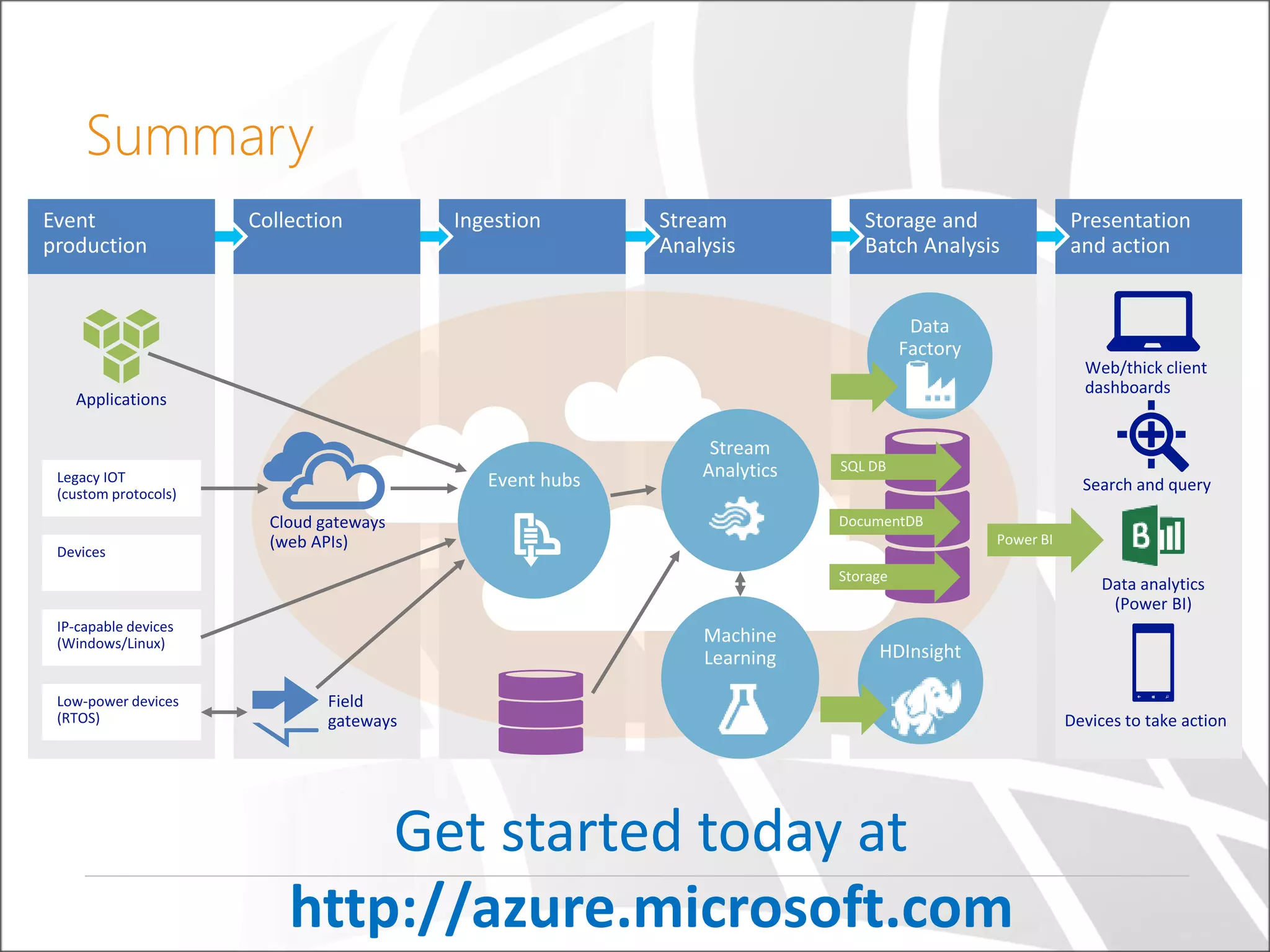Summary
Get started today at
http://azure.microsoft.com
 