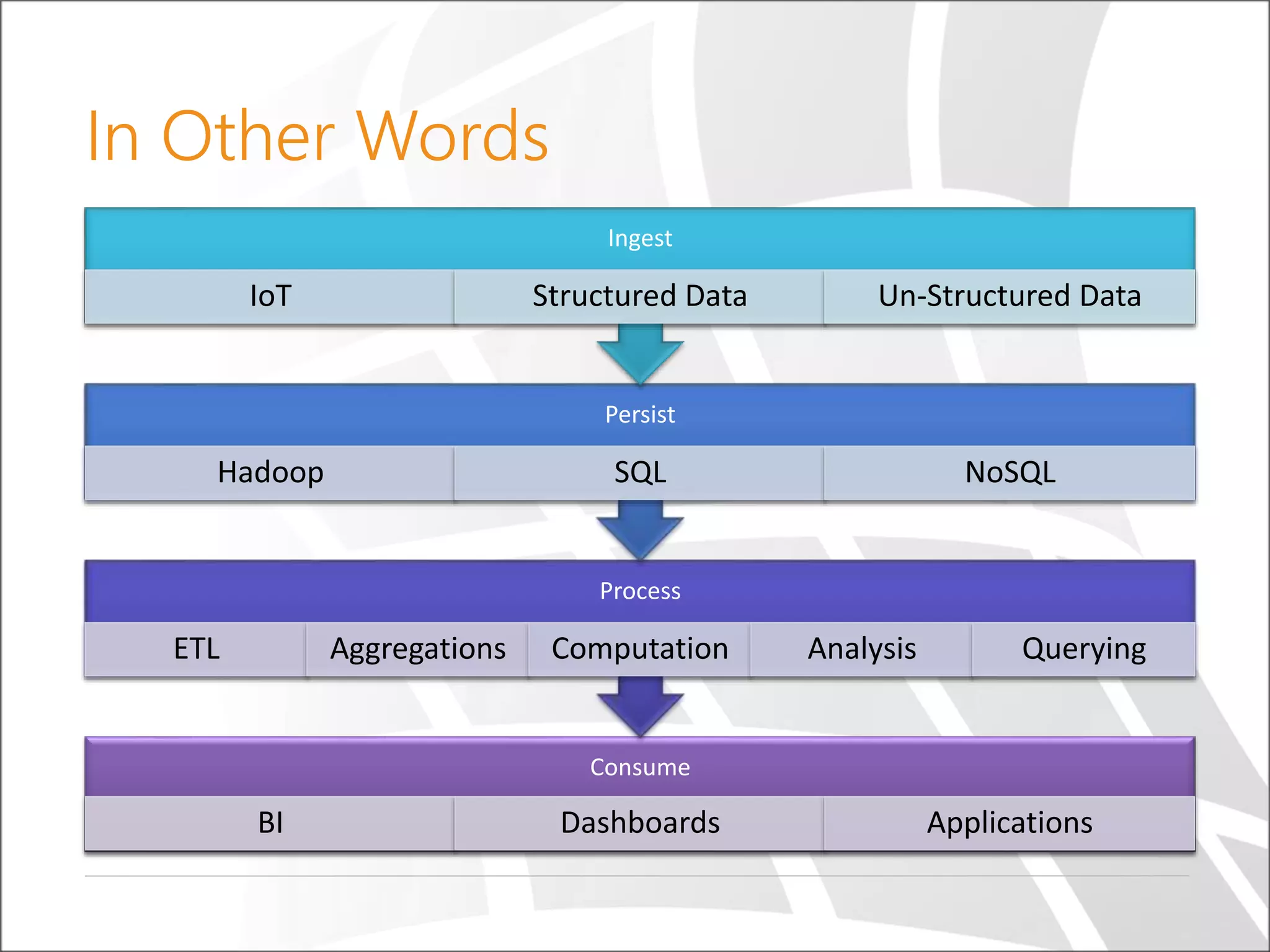 In Other Words
Consume
BI Dashboards Applications
Process
ETL Aggregations Computation Analysis Querying
Persist
Hadoop SQL NoSQL
Ingest
IoT Structured Data Un-Structured Data
 