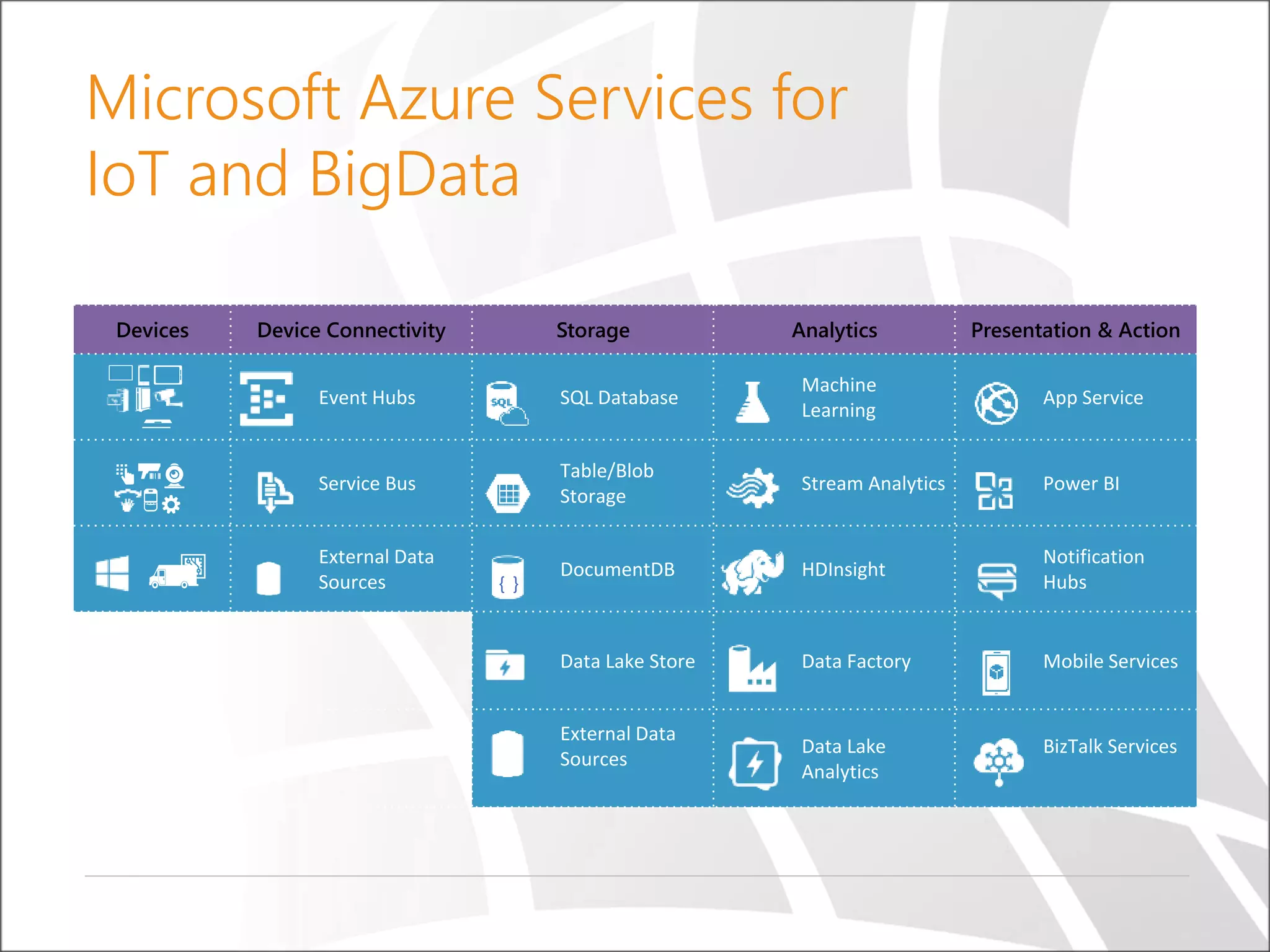 Microsoft Azure Services for
IoT and BigData
Devices Device Connectivity Storage Analytics Presentation & Action
Event Hubs SQL Database
Machine
Learning
App Service
Service Bus
Table/Blob
Storage
Stream Analytics Power BI
External Data
Sources
DocumentDB HDInsight
Notification
Hubs
Data Lake Store Data Factory Mobile Services
External Data
Sources
Data Lake
Analytics
BizTalk Services
{ }
 