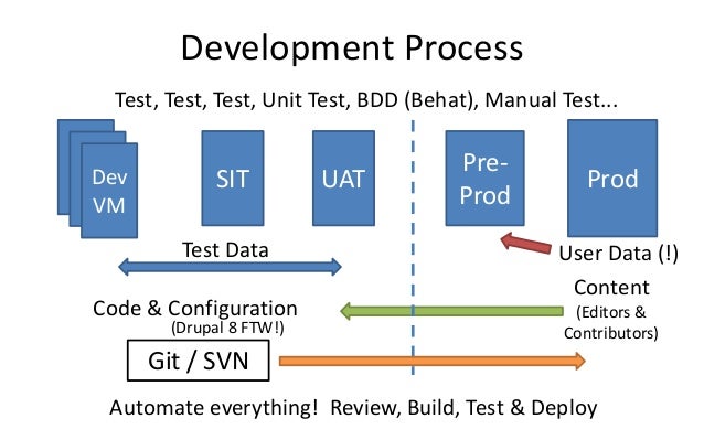 Building Big Websites with Drupal