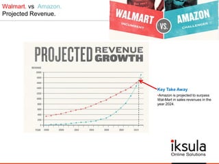 Walmart. vs Amazon.
Projected Revenue.
Key Take Away
•Amazon is projected to surpass
Wal-Mart in sales revenues in the
year 2024.
 
