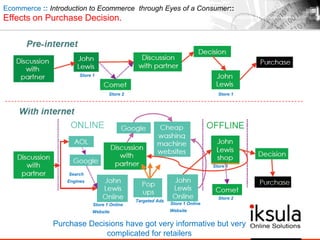Ecommerce :: Introduction to Ecommerce through Eyes of a Consumer::
Effects on Purchase Decision.
Store 1
Store 2 Store 1
Store 1
Store 2
Search
Engines
Targeted Ads
Store 1 Online
Website
Store 1 Online
Website
Purchase Decisions have got very informative but very
complicated for retailers
 
