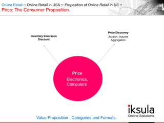Inventory Clearance
Discount
Price
Electronics,
Computers,
Price Discovery
Auction, Volume
Aggregation
Online Retail :: Online Retail in USA :: Proposition of Online Retail in US ::
Price: The Consumer Proposition.
Value Proposition , Categories and Formats.
 