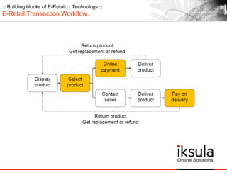 :: Building blocks of E-Retail :: Technology ::
E-Retail Transaction Workflow.
 