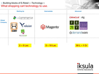 :: Building blocks of E-Retail :: Technology ::
What shopping cart technology to use.
Starting Up Intermediate Advanced
Global
Company
2 – 5 Lac 5 – 10 Lac 50 L – 1 Cr
 