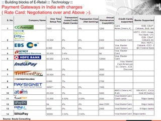 :: Building blocks of E-Retail :: Technology ::
Payment Gateways in India with charges
( Rate Card: Negotiations over and Above ;-).
Source: Iksula Consulting
 