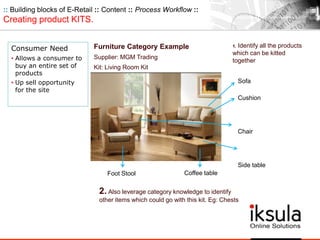 :: Building blocks of E-Retail :: Content :: Process Workflow ::
Creating product KITS.
Consumer Need
• Allows a consumer to
buy an entire set of
products
• Up sell opportunity
for the site
1. Identify all the products
which can be kitted
together
Sofa
Cushion
Chair
Side table
Furniture Category Example
Supplier: MGM Trading
Kit: Living Room Kit
Foot Stool Coffee table
2. Also leverage category knowledge to identify
other items which could go with this kit. Eg: Chests
 