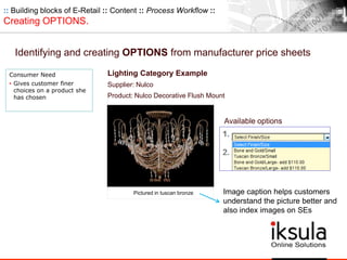 Identifying and creating OPTIONS from manufacturer price sheets
Consumer Need
• Gives customer finer
choices on a product she
has chosen
Lighting Category Example
Supplier: Nulco
Product: Nulco Decorative Flush Mount
Available options
Pictured in tuscan bronze Image caption helps customers
understand the picture better and
also index images on SEs
:: Building blocks of E-Retail :: Content :: Process Workflow ::
Creating OPTIONS.
 