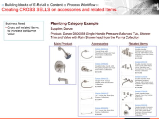 :: Building blocks of E-Retail :: Content :: Process Workflow ::
Creating CROSS SELLS on accessories and related Items.
Business Need
• Cross sell related items
to increase consumer
value
Plumbing Category Example
Supplier: Danze
Product: Danze D500058 Single Handle Pressure Balanced Tub, Shower
Trim and Valve with Rain Showerhead from the Parma Collection
Accessories Related ItemsMain Product
 