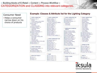:: Building blocks of E-Retail :: Content :: Process Workflow ::
CATEGORIZATION and CLASSING into relevant categories.
Consumer Need
• Helps a consumer
narrow down on his
choice of products
Example: Classes & Attribute list for the Lighting Category
 