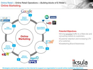 Online
Marketing
Search
Engine
Optimization
Social Media
Optimization
Email
Marketing
Affiliate
Marketing
Online
Channel
Management
Paid
Advertising
Online Retail :: Online Retail Operations :: Building blocks of E-Retail ::
Online Marketing.
Potential Objectives.
•Driving targeted traffic to a Web site and
converting visitors to customers.
•Customer retention and increasing LTV
of a customer.
•Establishing Brand-Awareness
Strategies and tactics applied on the internet to support an organization’s overall online marketing objectives.
1
2
3
4
5
6
 