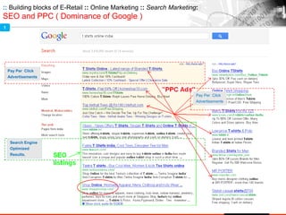 :: Building blocks of E-Retail :: Online Marketing :: Search Marketing:
SEO and PPC ( Dominance of Google )
Pay Per Click
Advertisements
Pay Per Click
Advertisements
Search Engine
Optimized
Results.
1
 