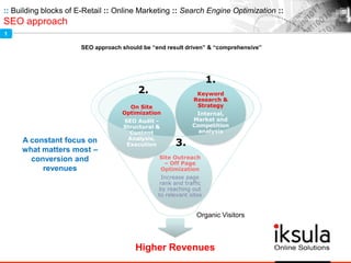 Higher Revenues
Site Outreach
– Off Page
Optimization
Increase page
rank and traffic
by reaching out
to relevant sites
On Site
Optimization
SEO Audit -
Structural &
Content
Analysis,
Execution
Keyword
Research &
Strategy
Internal,
Market and
Competition
analysis
:: Building blocks of E-Retail :: Online Marketing :: Search Engine Optimization ::
SEO approach
2.
1.
3.
SEO approach should be “end result driven” & “comprehensive”
A constant focus on
what matters most –
conversion and
revenues
Organic Visitors
1
 