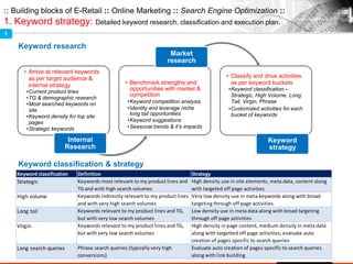:: Building blocks of E-Retail :: Online Marketing :: Search Engine Optimization ::
1. Keyword strategy: Detailed keyword research, classification and execution plan.
• Arrive at relevant keywords
as per target audience &
internal strategy
•Current product lines
•TG & demographic research
•Most searched keywords on
site
•Keyword density for top site
pages
•Strategic keywords
Internal
Research
• Benchmark strengths and
opportunities with market &
competition
•Keyword competition analysis
•Identity and leverage niche
long tail opportunities
•Keyword suggestions
•Seasonal trends & it’s impacts
Market
research
• Classify and drive activities
as per keyword buckets
•Keyword classification –
Strategic, High Volume, Long
Tail, Virgin, Phrase
•Customized activities for each
bucket of keywords
Keyword
strategy
Keyword classification & strategy
Keyword research
Keyword classification Definition Strategy
Strategic Keywords most relevant to my product lines and
TG and with high search volumes
High density use in site elements, meta data, content along
with targeted off page activities
High volume Keywords indirectly relevant to my product lines
and with very high search volumes
Very low density use in meta keywords along with broad
targeting through off page activities
Long tail Keywords relevant to my product lines and TG,
but with very low search volumes
Low density use in meta data along with broad targeting
through off page activities
Virgin Keywords relevant to my product lines and TG,
but with very low search volumes
High density in page content, medium density in meta data
along with targetted off page activities; evaluate auto
creation of pages specific to search queries
Long search queries Phrase search queries (typically very high
conversions)
Evaluate auto creation of pages specific to search queries
along with link building
1
 