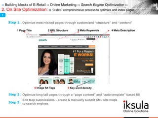 1 Page Title 2 URL Structure 3 Meta Keywords
6 Image Alt Tags 5 Key word density
4 Meta Description
Optimize most visited pages through customized “structure” and “content”
:: Building blocks of E-Retail :: Online Marketing :: Search Engine Optimization ::
2. On Site Optimization: A “3 step” comprehensive process to optimize and index pages
Optimize long tail pages through a “page content” and “auto template” based fillStep 2.
Step 1.
Site Map submissions – create & manually submit XML site maps
to search enginesStep 3.
1
 