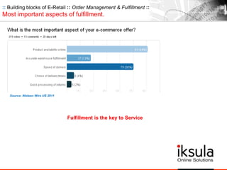 :: Building blocks of E-Retail :: Order Management & Fulfillment ::
Most important aspects of fulfillment.
Source: Nielsen Wire US 2011
Fulfillment is the key to Service
 