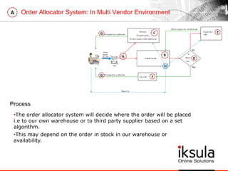 Order Allocator System: In Multi Vendor EnvironmentA
•The order allocator system will decide where the order will be placed
i.e to our own warehouse or to third party supplier based on a set
algorithm.
•This may depend on the order in stock in our warehouse or
availability.
Process
 