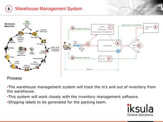 Warehouse Management SystemB
•The warehouse management system will track the in‟s and out of inventory from
the warehouse.
•This system will work closely with the inventory management software.
•Shipping labels to be generated for the packing team.
Process
 