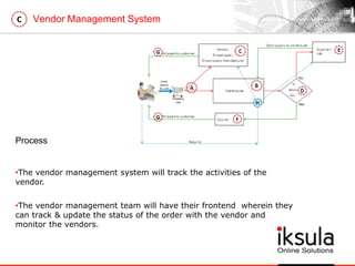 Vendor Management SystemC
•The vendor management system will track the activities of the
vendor.
•The vendor management team will have their frontend wherein they
can track & update the status of the order with the vendor and
monitor the vendors.
Process
 