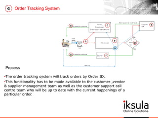 Order Tracking SystemG
•The order tracking system will track orders by Order ID.
•This functionality has to be made available to the customer ,vendor
& supplier management team as well as the customer support call
centre team who will be up to date with the current happenings of a
particular order.
Process
 