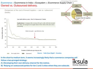 Ecommerce :: Ecommerce in India :: Ecosystem :: Ecommerce Supply Chain ::
Owned vs. Outsourced delivery.
In the short to medium term, it seems increasingly likely that e-commerce companies will
follow a two-pronged strategy:
A ) Developing their own delivery channel for the metros.
B) Relying on outsourced parties for tier 2 and 3 cities where they are subscale.
Supply Chain & Logistics
Source : ‘India Goes Digital’ - Avendus
 