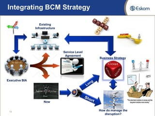 Building blocks for BCM programme | PPTX