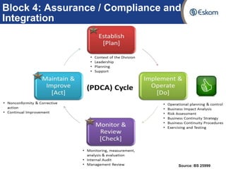 Building blocks for BCM programme | PPTX