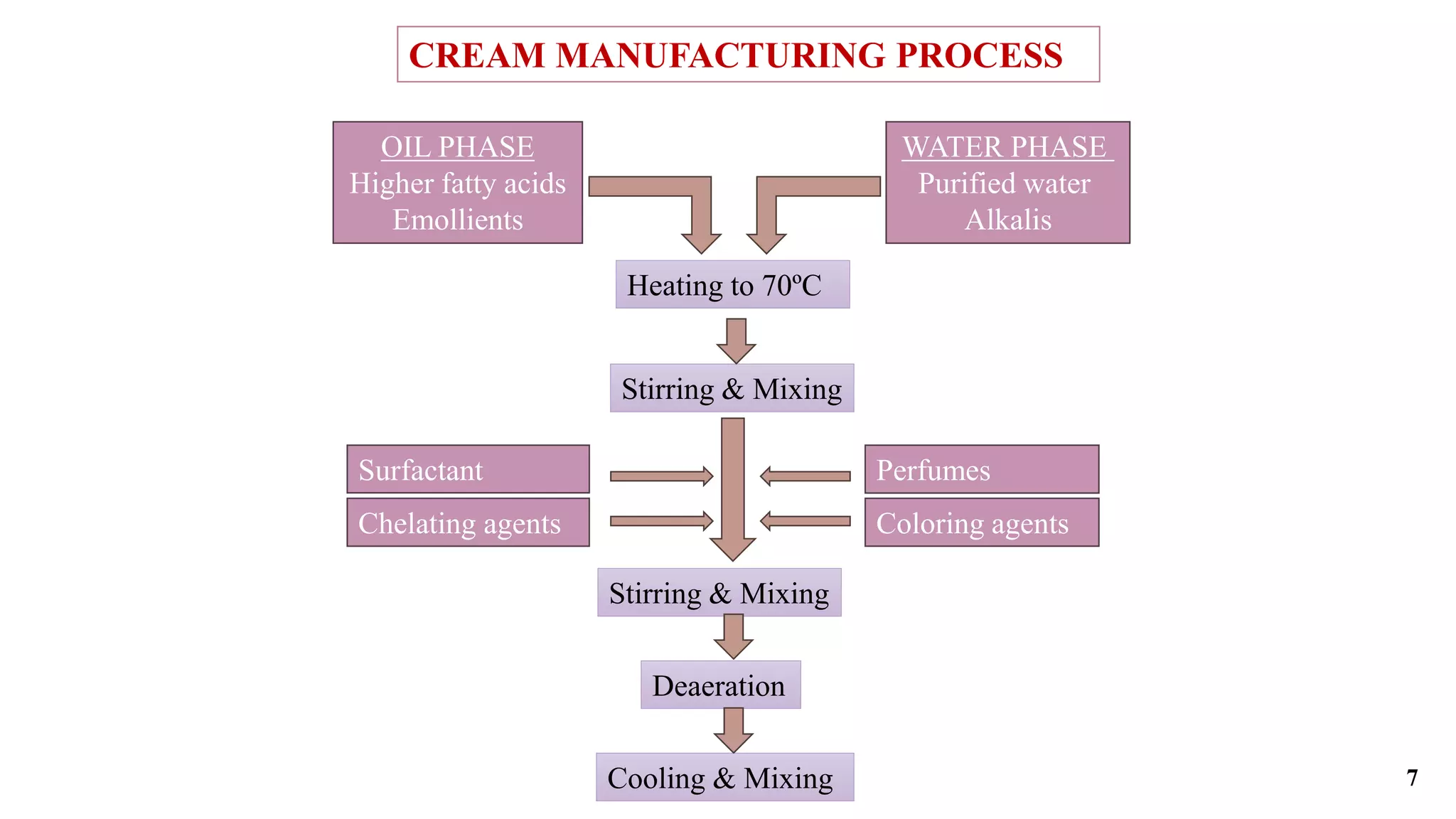 BUILDING BLOCKS FOR DIFFERENT PRODUCT FORMULATIONS OF COSMETICS (1).pptx