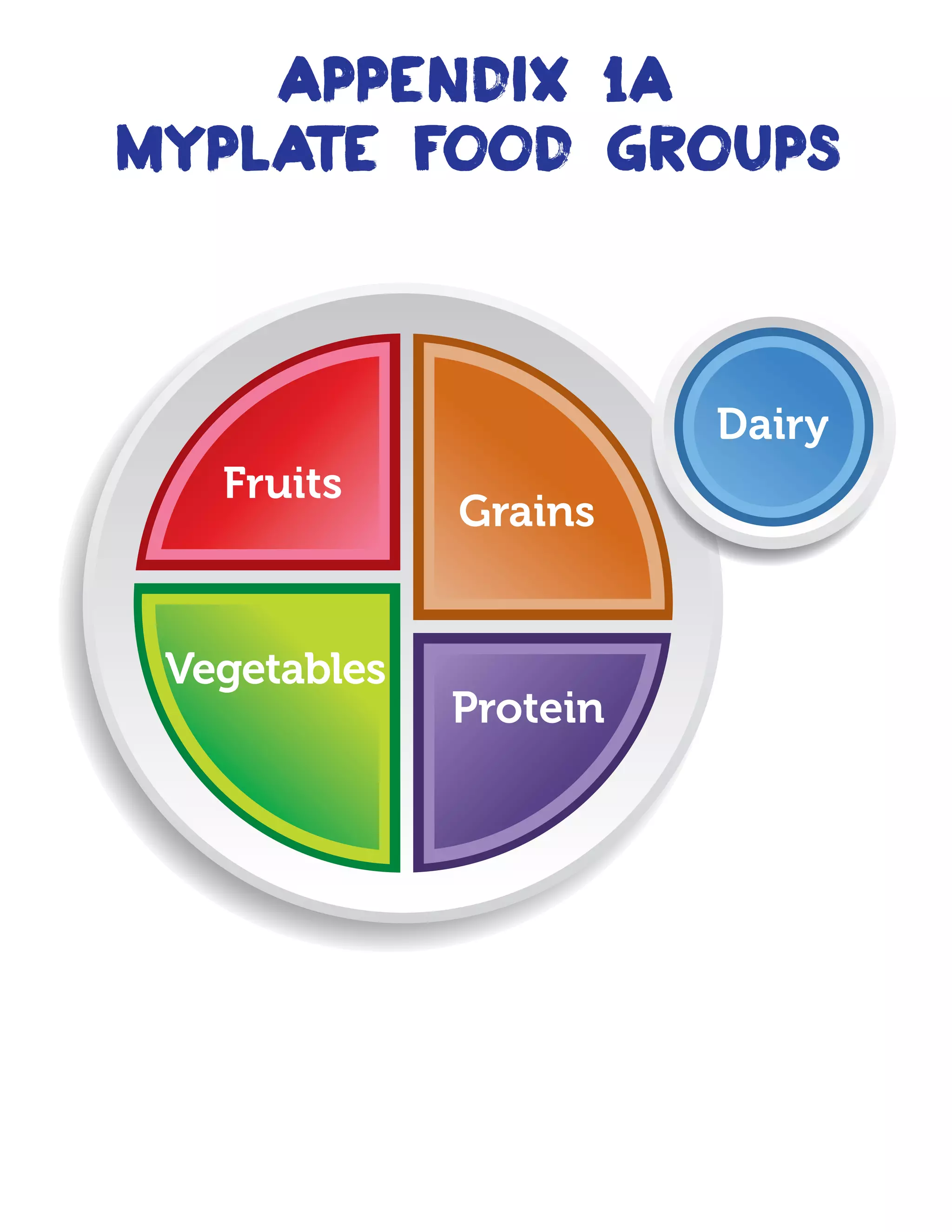 myplate food groups
appendix 1a
 