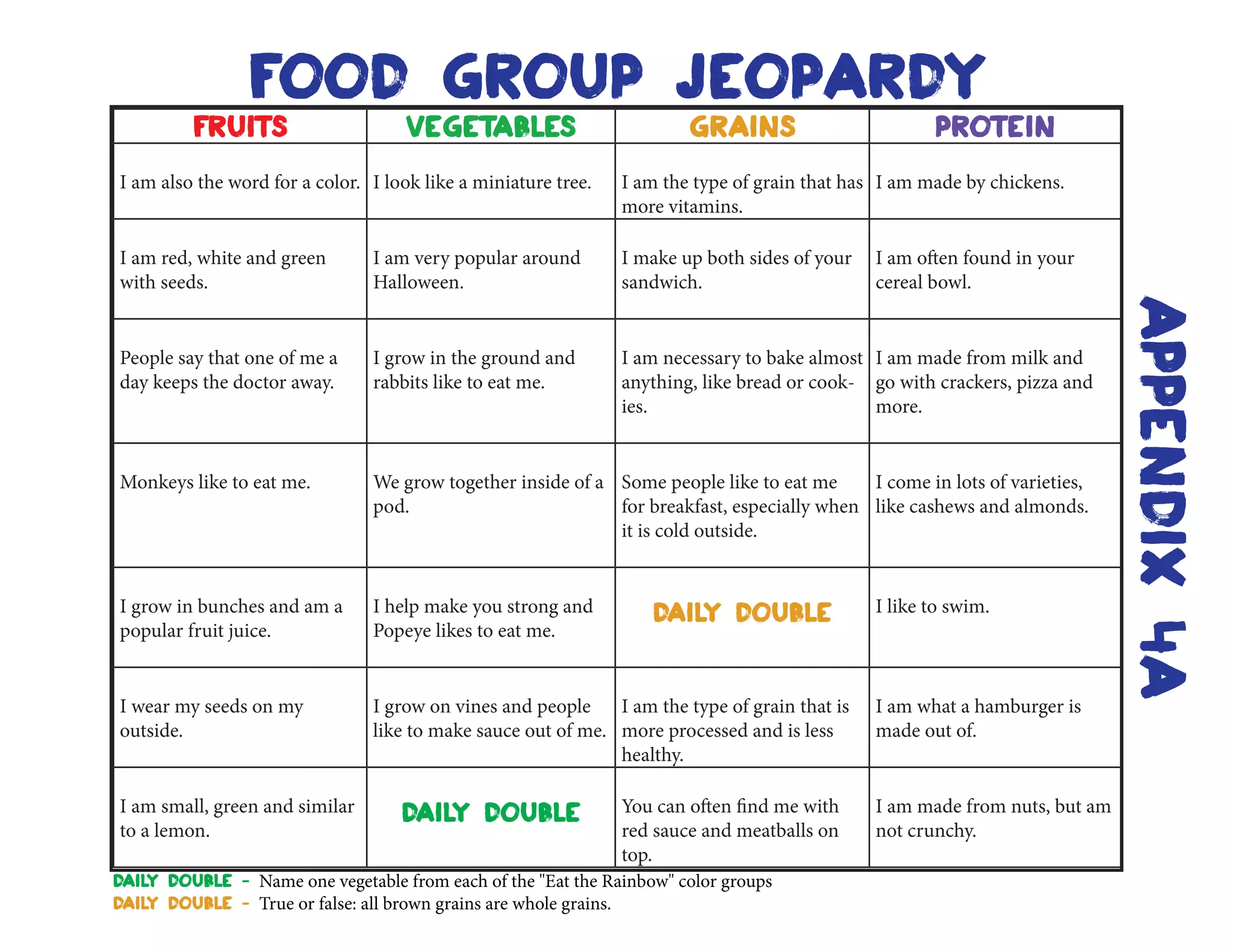 food group jeopardy
fruits vegetables grains Protein
I am also the word for a color. I look like a miniature tree. I am the type of grain that has
more vitamins.
I am made by chickens.
I am red, white and green
with seeds.
I am very popular around
Halloween.
I make up both sides of your
sandwich.
I am often found in your
cereal bowl.
People say that one of me a
day keeps the doctor away.
I grow in the ground and
rabbits like to eat me.
I am necessary to bake almost
anything, like bread or cook-
ies.
I am made from milk and
go with crackers, pizza and
more.
Monkeys like to eat me. We grow together inside of a
pod.
Some people like to eat me
for breakfast, especially when
it is cold outside.
I come in lots of varieties,
like cashews and almonds.
I grow in bunches and am a
popular fruit juice.
I help make you strong and
Popeye likes to eat me.
daily double I like to swim.
I wear my seeds on my
outside.
I grow on vines and people
like to make sauce out of me.
I am the type of grain that is
more processed and is less
healthy.
I am what a hamburger is
made out of.
I am small, green and similar
to a lemon.
daily double You can often find me with
red sauce and meatballs on
top.
I am made from nuts, but am
not crunchy.
daily double - Name one vegetable from each of the "Eat the Rainbow" color groups
daily double - True or false: all brown grains are whole grains.
Appendix4A
 
