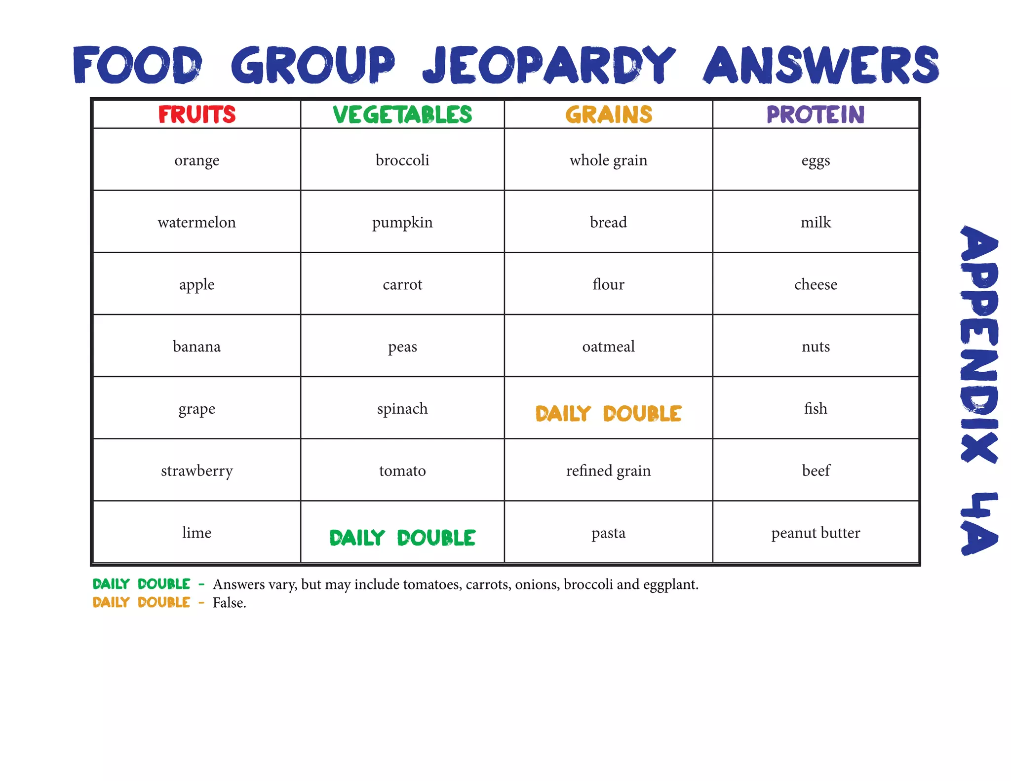 food group jeopardy Answers
fruits vegetables grains Protein
orange broccoli whole grain eggs
watermelon pumpkin bread milk
apple carrot flour cheese
banana peas oatmeal nuts
grape spinach daily double fish
strawberry tomato refined grain beef
lime daily double pasta peanut butter
daily double - Answers vary, but may include tomatoes, carrots, onions, broccoli and eggplant.
daily double - False.
Appendix4A
 