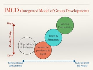 IMGD (Integrated Model of Group Development)
Dependency
& Inclusion Counterde-
pendency &
Fight
Trust &
Structure
Work &
P...