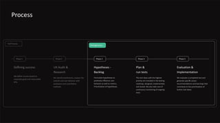 Deﬁning success
We deﬁne success based on
corporate goals and measurable
KPIs.
UX Audit &
Research
We identify bottlenecks, analyze the
website and user behavior with
qualitative and quantitative
methods.
Hypotheses -
Backlog
Formulate hypotheses to
positively inﬂuence user
behavior as well as metrics.
Prioritization of hypotheses.
Plan &
run tests
The test ideas with the highest
priority are included in the testing
roadmap, designed, implemented,
and tested. We also take care of
continuous monitoring of ongoing
tests.
Evaluation &
Implementation
We evaluate a completed test and
generate speciﬁc action
recommendations and learnings that
contribute to the prioritization of
further test ideas.
Phase 1 Phase 2 Phase 3 Phase 4 Phase 5
Full Process
Testingprocess
Process
 