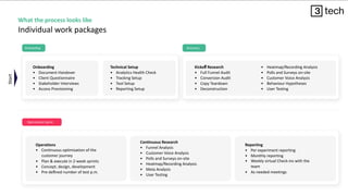 Start
Onboarding
• Document Handover
• Client Questionnaire
• Stakeholder Interviews
• Access Provisioning
What the process looks like
Individual work packages
Technical Setup
• Analytics Health Check
• Tracking Setup
• Tool Setup
• Reporting Setup
Kickoﬀ Research
• Full Funnel Audit
• Conversion Audit
• Copy Teardown
• Deconstruction
• Heatmap/Recording Analysis
• Polls and Surveys on-site
• Customer Voice Analysis
• Behaviour Hypotheses
• User Testing
Onboarding Discovery
Operations
• Continuous optimization of the
customer journey
• Plan & execute in 2-week sprints
• Concept, design, development
• Pre-deﬁned number of test p.m.
Optimization Sprint
Continuous Research
• Funnel Analysis
• Customer Voice Analysis
• Polls and Surveys on-site
• Heatmap/Recording Analysis
• Meta Analysis
• User Testing
Reporting
• Per experiment reporting
• Monthly reporting
• Weekly virtual Check-ins with the
team
• As needed meetings
 