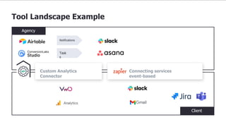 Client
Agency
Tool Landscape Example
Connecting services
event-based
Task
s
Notifications
Custom Analytics
Connector
 