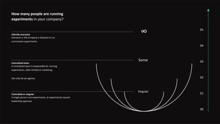 Singular
Some
∞
Controlled or singular
A single person runs experiments, or experiments require
leadership approval.
Centralized team
A centralized team is responsible for running
experiments, often limited to marketing.
Can also be an agency.
Literally everyone
Everyone in the company is allowed to run
commission experiments.
How many people are running
experiments in your company?
01
02
03
04
05
00
 
