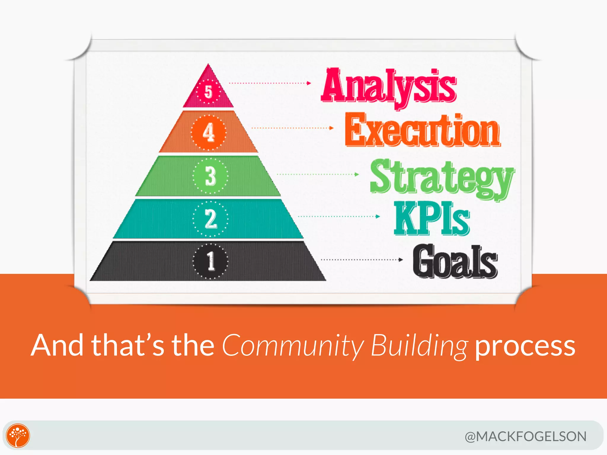 And that’s the Community Building process
@MACKFOGELSON

 