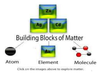 Building blocks of matter g3 | PPTX