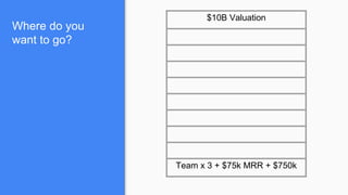Where do you
want to go?
$10B Valuation
Team x 3 + $75k MRR + $750k
 