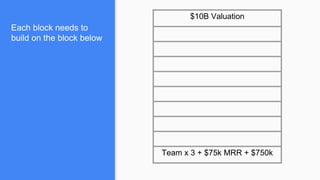 Each block needs to
build on the block below
$10B Valuation
Team x 3 + $75k MRR + $750k
 