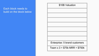 Each block needs to
build on the block below
$10B Valuation
Enterprise: 5 brand customers
Team x 3 + $75k MRR + $750k
 