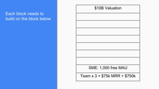 Each block needs to
build on the block below
$10B Valuation
SME: 1,000 free MAU
Team x 3 + $75k MRR + $750k
 