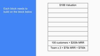 Each block needs to
build on the block below
$10B Valuation
100 customers + $200k MRR
Team x 3 + $75k MRR + $750k
 