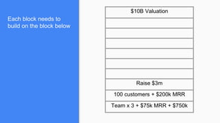 Each block needs to
build on the block below
$10B Valuation
Raise $3m
100 customers + $200k MRR
Team x 3 + $75k MRR + $750k
 