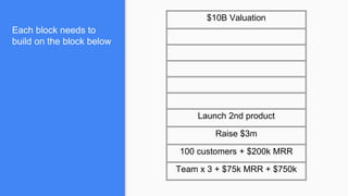 Each block needs to
build on the block below
$10B Valuation
Launch 2nd product
Raise $3m
100 customers + $200k MRR
Team x 3 + $75k MRR + $750k
 
