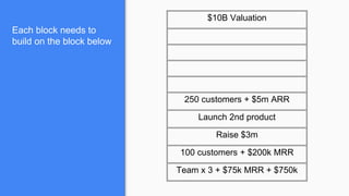 Each block needs to
build on the block below
$10B Valuation
250 customers + $5m ARR
Launch 2nd product
Raise $3m
100 customers + $200k MRR
Team x 3 + $75k MRR + $750k
 