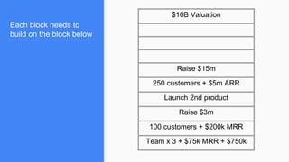 Each block needs to
build on the block below
$10B Valuation
Raise $15m
250 customers + $5m ARR
Launch 2nd product
Raise $3m
100 customers + $200k MRR
Team x 3 + $75k MRR + $750k
 