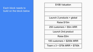 Each block needs to
build on the block below
$10B Valuation
Launch 2 products + global
Raise $15m
250 customers + $5m ARR
Launch 2nd product
Raise $3m
100 customers + $200k MRR
Team x 3 + $75k MRR + $750k
 