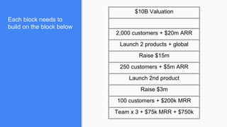 Each block needs to
build on the block below
$10B Valuation
2,000 customers + $20m ARR
Launch 2 products + global
Raise $15m
250 customers + $5m ARR
Launch 2nd product
Raise $3m
100 customers + $200k MRR
Team x 3 + $75k MRR + $750k
 