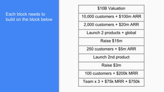 Each block needs to
build on the block below
$10B Valuation
10,000 customers + $100m ARR
2,000 customers + $20m ARR
Launch 2 products + global
Raise $15m
250 customers + $5m ARR
Launch 2nd product
Raise $3m
100 customers + $200k MRR
Team x 3 + $75k MRR + $750k
 